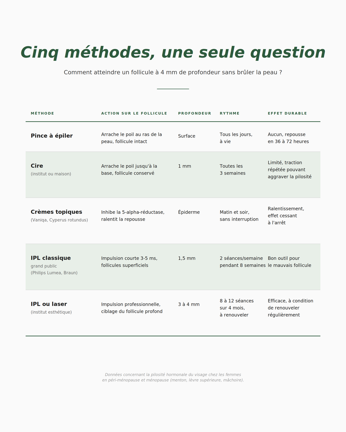 Tableau comparatif éditorial des cinq méthodes d'épilation face aux poils hormonaux du visage