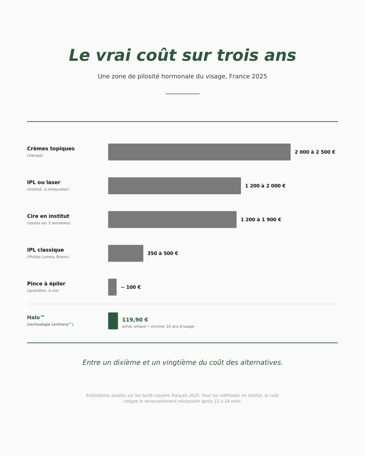 Graphique comparatif du coût cumulé sur trois ans des différentes méthodes, Halo™ visiblement moins cher